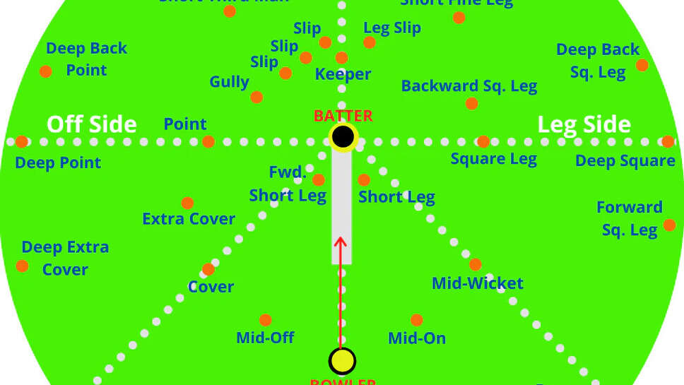 Know How Did The Cricketing Fielding Positions Get Their Names