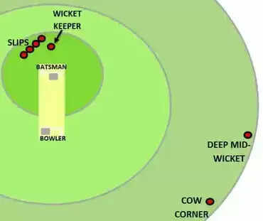 Know About Cow Corner In Cricket