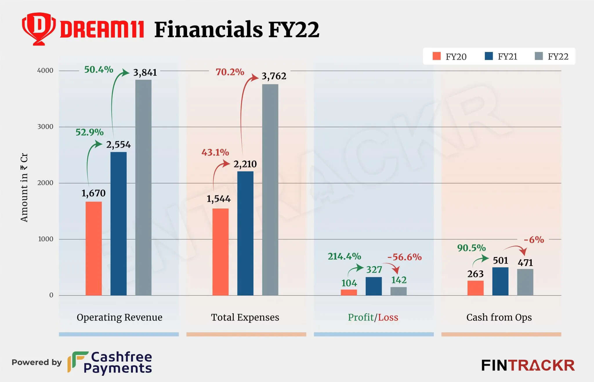Dream11 Financial Growth