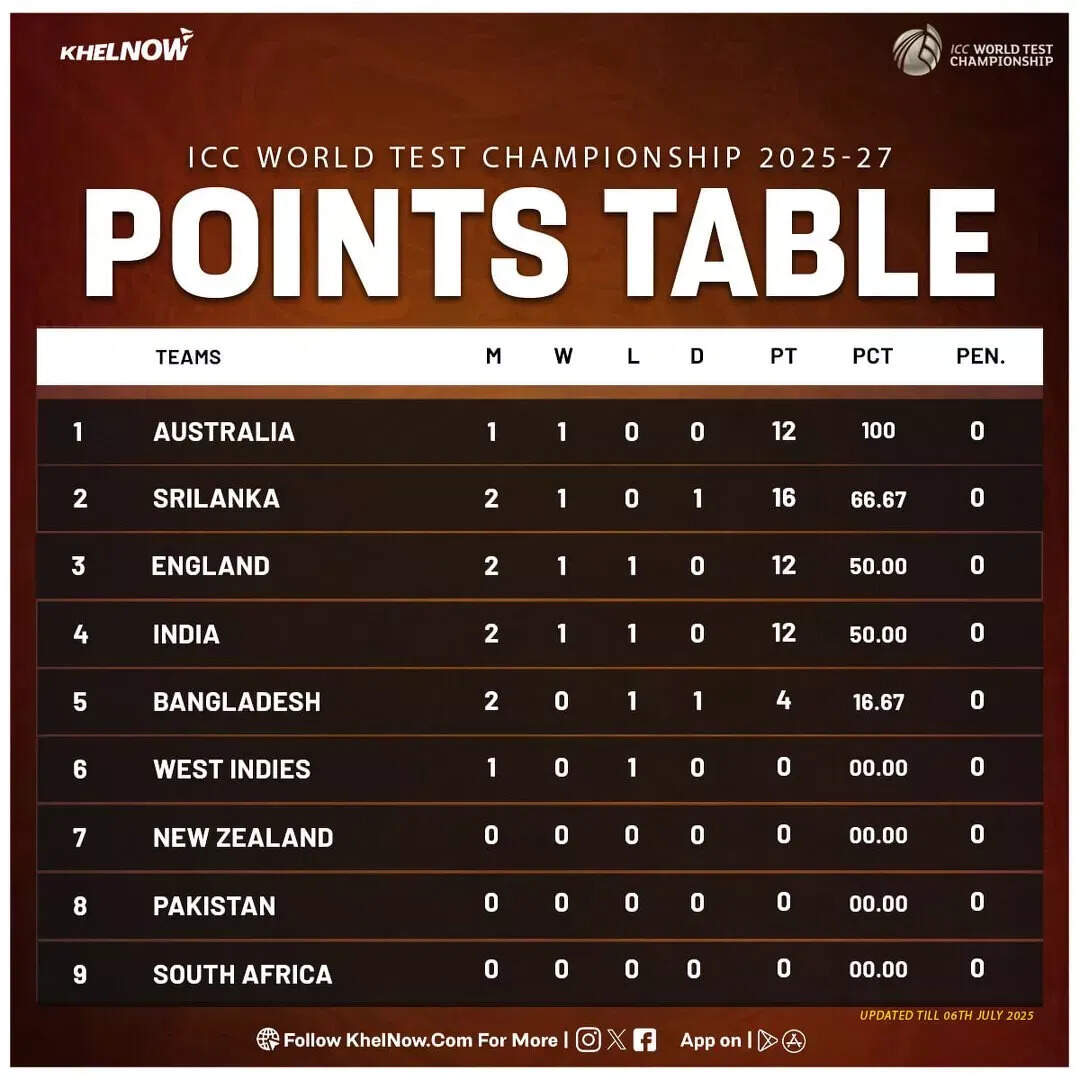 Know About WTC Points Table 2025 to 2027 (2025-27): Teams Standings and Rankings
