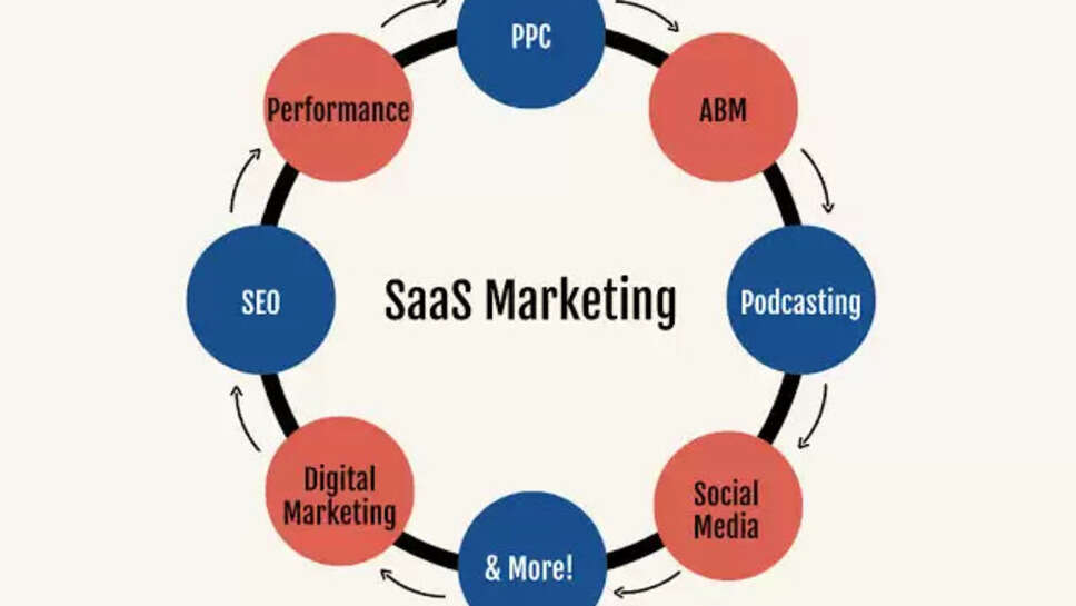 Digital Marketing & SaaS